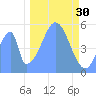 Howland Island tide chart for Wednesday, November 30, 2022