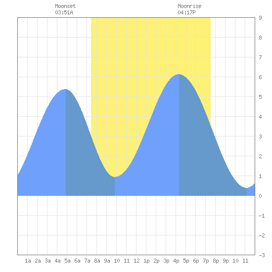 Howland Island tide chart for Thursday, November 3, 2022