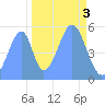 Howland Island tide chart for Thursday, November 3, 2022