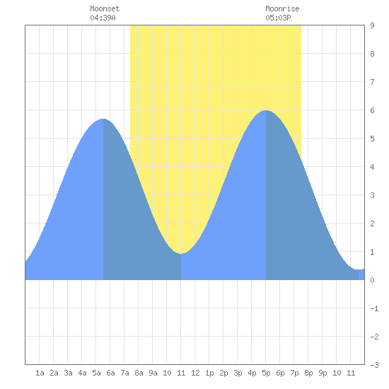 Howland Island tide chart for Friday, November 4, 2022