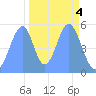 Howland Island tide chart for Friday, November 4, 2022