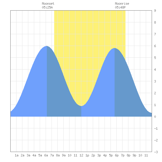 Howland Island tide chart for Saturday, November 5, 2022