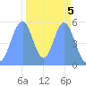 Howland Island tide chart for Saturday, November 5, 2022