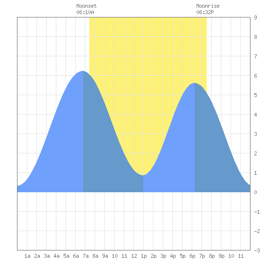 Howland Island tide chart for Sunday, November 6, 2022