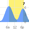 Howland Island tide chart for Monday, November 7, 2022