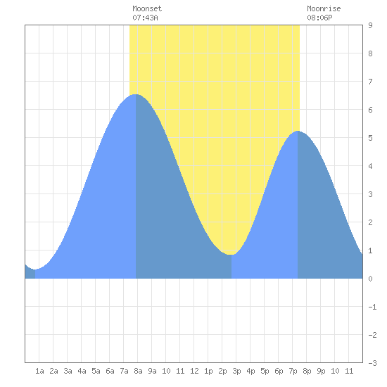 Howland Island tide chart for Tuesday, November 8, 2022