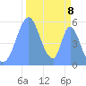 Howland Island tide chart for Tuesday, November 8, 2022