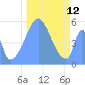 Howland Island tide chart for Monday, December 12, 2022