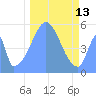 Howland Island tide chart for Tuesday, December 13, 2022