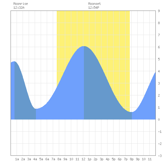 Howland Island tide chart for Wednesday, December 14, 2022