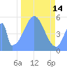 Howland Island tide chart for Wednesday, December 14, 2022