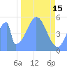 Howland Island tide chart for Thursday, December 15, 2022
