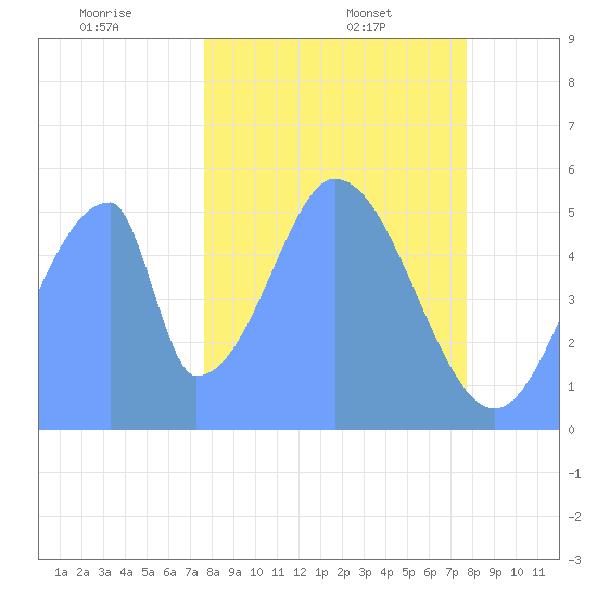 Howland Island tide chart for Friday, December 16, 2022