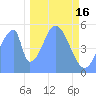 Howland Island tide chart for Friday, December 16, 2022