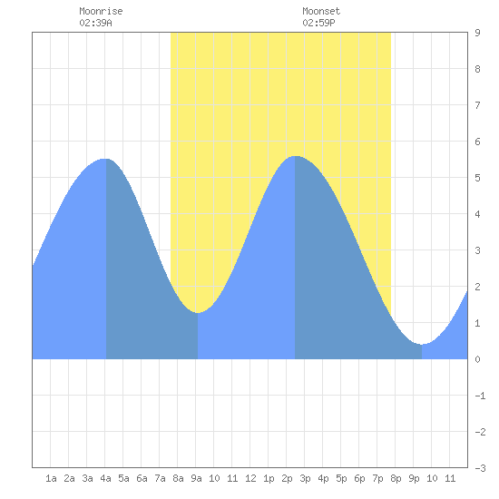 Howland Island tide chart for Saturday, December 17, 2022