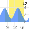 Howland Island tide chart for Saturday, December 17, 2022