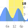 Howland Island tide chart for Sunday, December 18, 2022