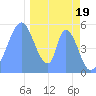 Howland Island tide chart for Monday, December 19, 2022