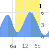 Howland Island tide chart for Thursday, December 1, 2022