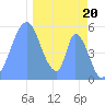 Howland Island tide chart for Tuesday, December 20, 2022