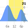 Howland Island tide chart for Wednesday, December 21, 2022