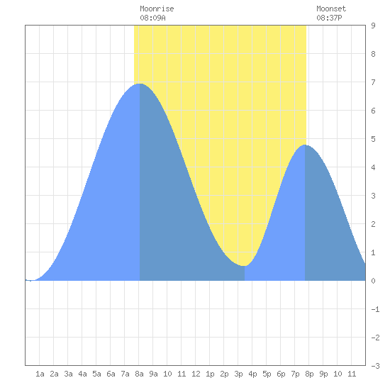 Howland Island tide chart for Friday, December 23, 2022