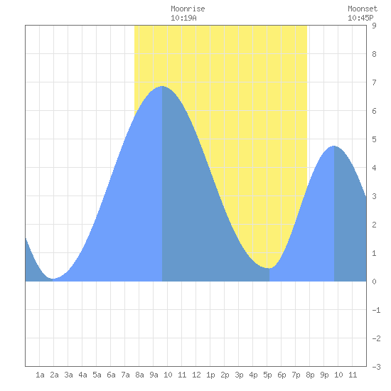 Howland Island tide chart for Sunday, December 25, 2022