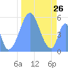 Howland Island tide chart for Monday, December 26, 2022