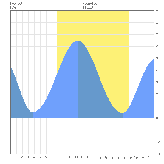 Howland Island tide chart for Tuesday, December 27, 2022