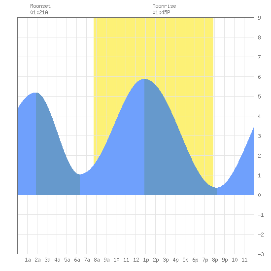 Howland Island tide chart for Thursday, December 29, 2022