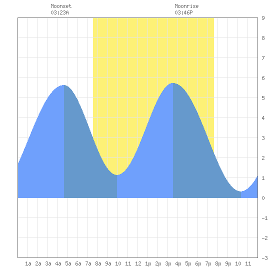 Howland Island tide chart for Friday, December 2, 2022
