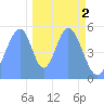 Howland Island tide chart for Friday, December 2, 2022