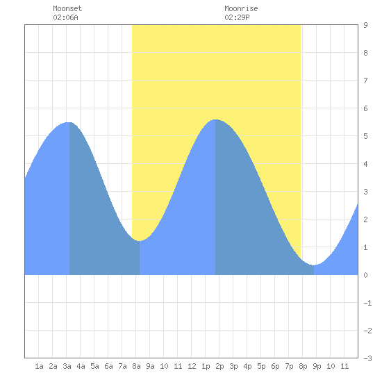 Howland Island tide chart for Friday, December 30, 2022