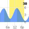 Howland Island tide chart for Friday, December 30, 2022