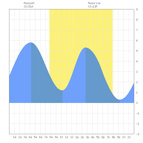 Howland Island tide chart for Saturday, December 31, 2022