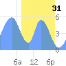 Howland Island tide chart for Saturday, December 31, 2022
