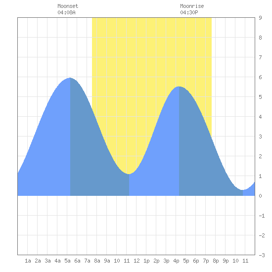 Howland Island tide chart for Saturday, December 3, 2022