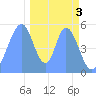 Howland Island tide chart for Saturday, December 3, 2022