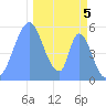 Howland Island tide chart for Monday, December 5, 2022