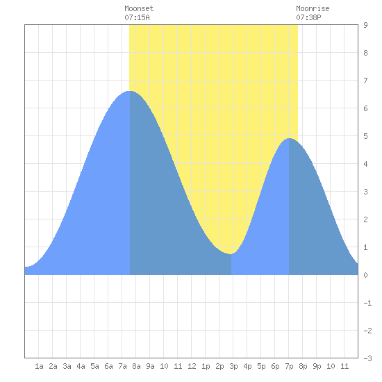 Howland Island tide chart for Wednesday, December 7, 2022