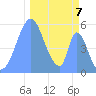 Howland Island tide chart for Wednesday, December 7, 2022