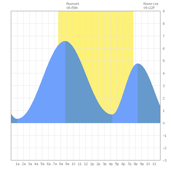 Howland Island tide chart for Friday, December 9, 2022