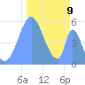 Howland Island tide chart for Friday, December 9, 2022