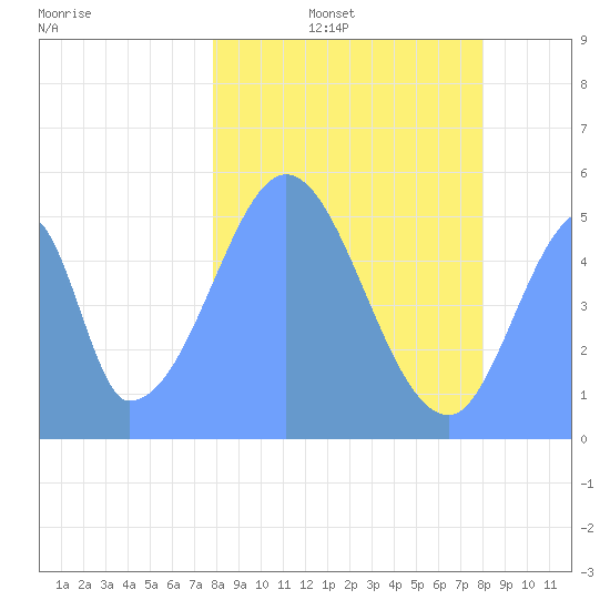 Howland Island tide chart for Thursday, January 12, 2023