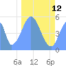Howland Island tide chart for Thursday, January 12, 2023