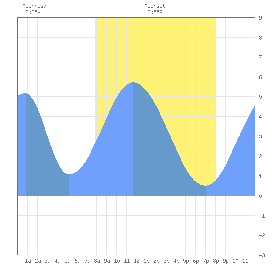 Howland Island tide chart for Friday, January 13, 2023