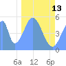Howland Island tide chart for Friday, January 13, 2023