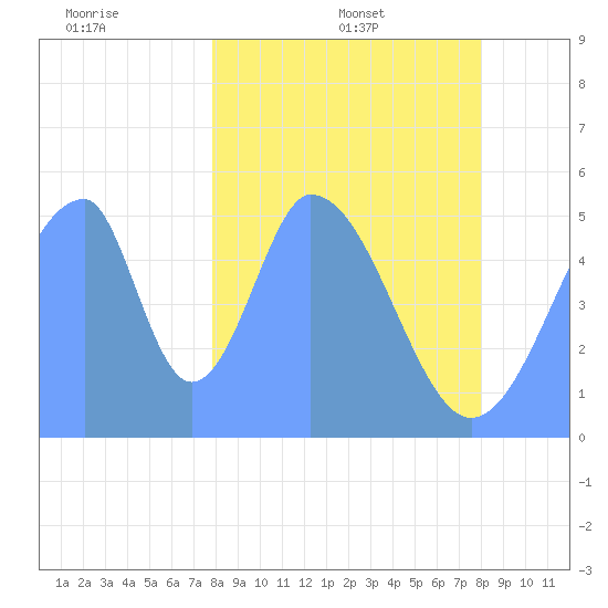 Howland Island tide chart for Saturday, January 14, 2023