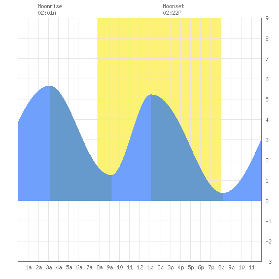 Howland Island tide chart for Sunday, January 15, 2023