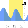 Howland Island tide chart for Sunday, January 15, 2023